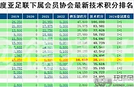 足球资讯：“世界第六”已成亚洲第十，未来的亚冠比赛里中超还能有几个名额？