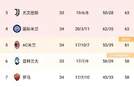 意甲积分榜：国米4连胜回第4，米兰降至第5，罗马4轮不胜仍第7
