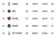 ????英超保级大战！第13名距离降级区仅2分之差