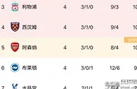 英超最新积分榜：阿森纳上升第五，曼联失利下跌，利物浦轰3-0