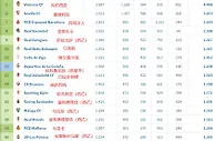 皇萨断层领先！西甲历史积分榜：皇萨前2，马竞第3，超级拉科第12