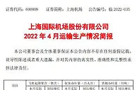 上海机场：4月旅客吞吐量4.26万人次 同比下降98.93%