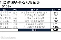 2023中国太平女超联赛现场观众人数统计（第5轮）