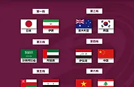 足球资讯：12强赛抽签前瞻，国足碰韩国更有利，集训4个月打好前6场成关键