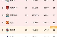 争四????????让四????？纽卡先赛仅领先3分，最终谁能进入前四？