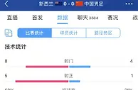 惨遭压制！国足vs新西兰半场：国足控球率仅三成，1次射正