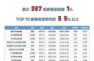 999资讯：东京奥运会收视榜单出炉！国乒、田径瓜分 TOP10，苏炳添收视第一