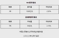 央行开展1000亿元MLF和30亿元逆回购操作