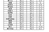 中国物流与采购联合会：5月份全球制造业PMI为53.5%