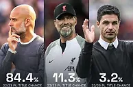 足球资讯：数据公司预测本季英超夺冠概率 曼城84.4%高居第一