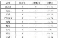 因不公平格式条款，14家新能源车企被江苏消保委点名