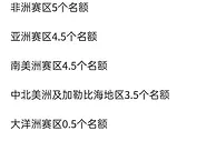 足球资讯：世界杯预选赛欧洲区最新积分，法国英格兰还未出线，丹麦全胜晋级