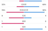 半场数据：皇马射门数1-6落后射正1-4，曼城控球近7成