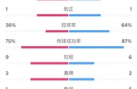 罗马vs米兰数据：射门11-11，两队各1次射正均发生在补时
