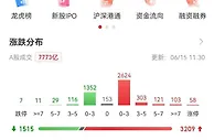 沪指重回3300点上方：金融股领涨 半天成交额超7000亿