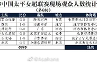 2023中国太平女超联赛现场观众人数统计（第8轮）