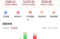 A股走出独立行情，沪指时隔3个多月再回3300点上方