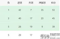 巴萨VS黄潜前瞻：两悍将伤停无碍大局，各项数据占优，预测2：1胜