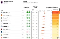 足球资讯：大数据推算本赛季英超，曼城夺冠概率87％，利物浦卫冕概率仅4％