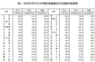 3月份70城房价出炉 房价环比下降城市减少