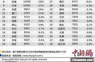 报告称中西部城市人才市场升温
