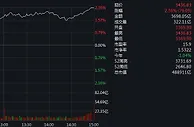 市场全线回暖！沪指大涨超2%，近3700只股飘红