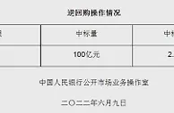 央行6月9日开展100亿元逆回购操作 中标利率2.10%