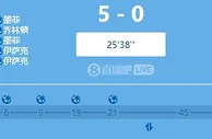 太快了????????纽卡20分钟5-0领先热刺！！！伊萨克梅开二度！