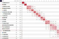谁能留下？英超降级概率：森林25%埃弗顿30%，利兹联70%蓝狐73%