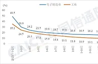 中国信通院：1-2月我国电子制造业继续领跑全国工业