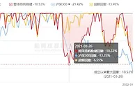 磐泽资产11只基金开年均跌超13% 最大跌幅15.6%