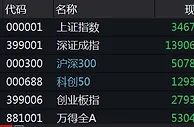 A股低开：沪指跌0.35%，旅游板块领跌
