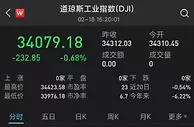 美股集体收跌周线两连阴 银行股表现疲软