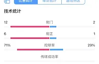 亚运队vs新西兰U23射门数据：2-12????