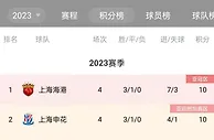 中超积分榜：4队不败其中海港居首，5队未胜&浙江4战全败0分垫底