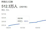科普：新西兰全国人口512万人，世界排名105位