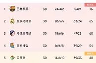西甲积分榜：巴萨11分领跑稳居榜首，马竞输球仍第三距皇马5分