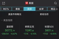 6月通胀“爆表”！美三大股指下挫，市场预计7月或加息100基点