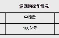 央行14日开展100亿元7天期逆回购操作