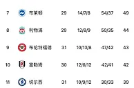 英超积分榜：阿森纳先赛一场仅领先曼城4分，两轮后天王山决战