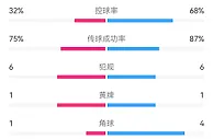 蓝军全面被动，切尔西vs布莱顿半场数据：射门3-12，射正1-5