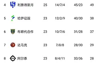 争冠失势？沙特联积分榜：利雅得胜利多赛一场落后榜首3分