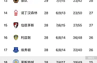 谁能最终保级？英超第12与垫底球队只差7分