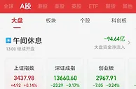 沪指半日涨0.14% 有机硅概念板块强势