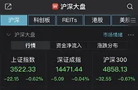 沪指午间收跌0.62% 磷化工、煤炭概念跌幅居前
