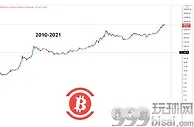 999资讯：新季度开始 BTC将迎来新行情？