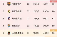 还剩6场！西甲积分榜：巴萨11分优势继续领跑，皇马第二