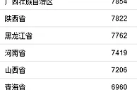 一季度居民收入表来了！最高是这里