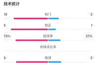中国女足vs西班牙女足半场数据：控球率27%-73%，射门3-10