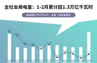 1-2月全社会用电量数据出炉！累计超1.3万亿千瓦时